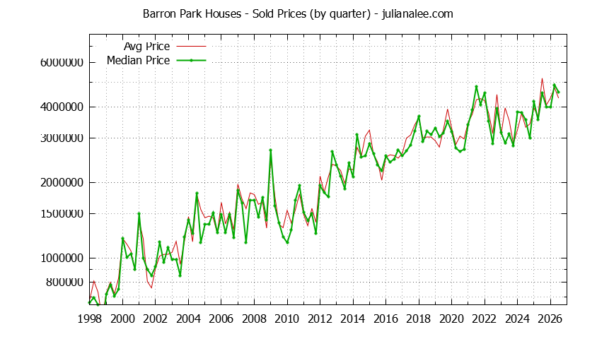 Quarterly Median and Average Price of a Barron Park Home