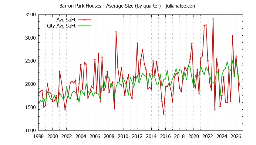 Graph of the average size of a Barron Park house sold