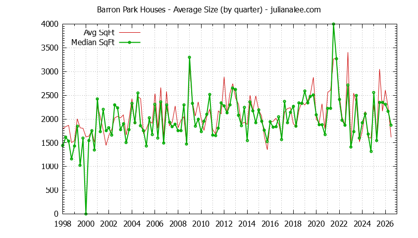 Graph of the Quarterly Average Size of Barron Park Houses Sold