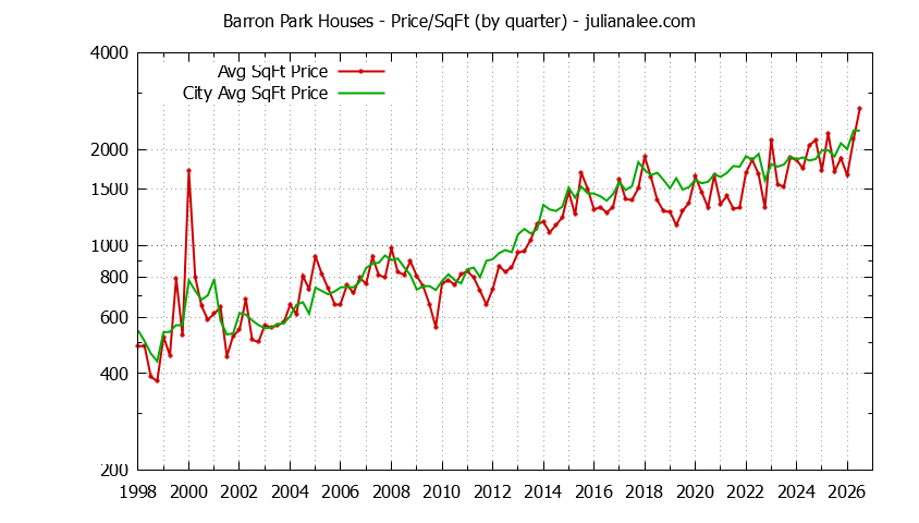 Graph of the average price per sq. ft. for a Barron Park Neighborhood house