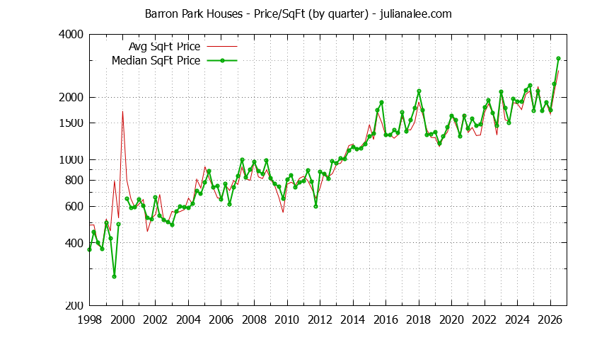 Graph of the Average Quarterly Price Per Square Foot for Barron Park & Palo Alto Homes