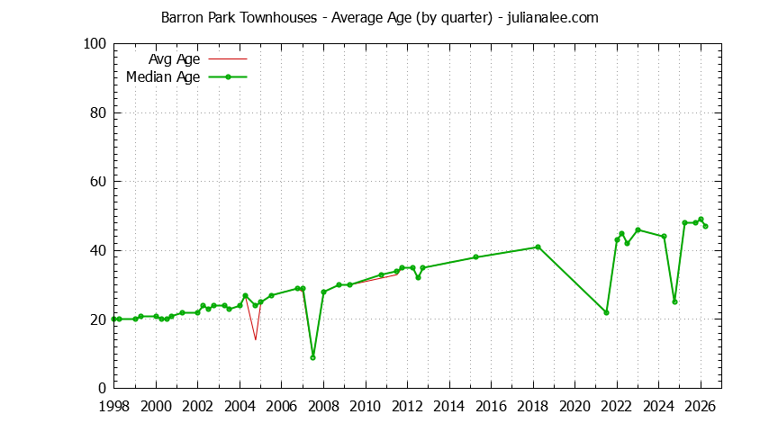 Graph of the Quarterly Average Age of Barron Park Townhouses Sold