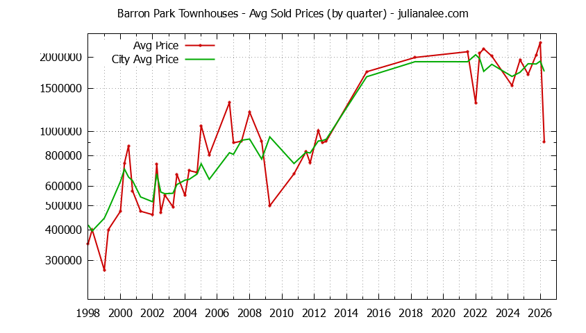 Graph of the Quarterly Average Price of Barron Park vs. Palo Alto Townhouses Sold