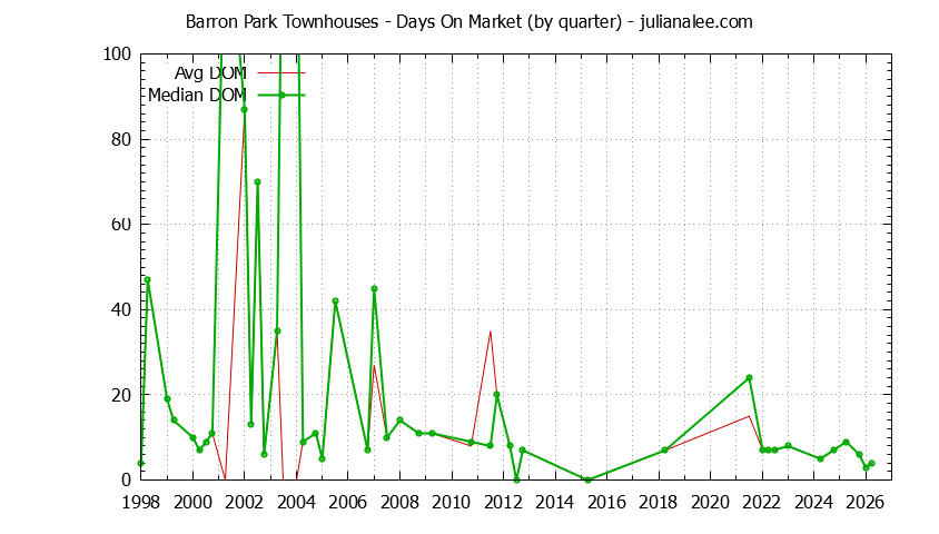 Graph of the Quarterly Average Days On Market for Barron Park Townhouses Sold
