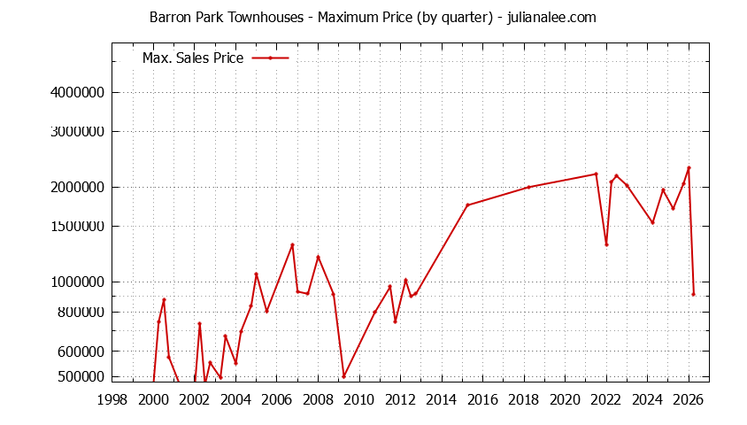Graph of the Quarterly Maximum Price for Barron Park Townhouses Sold