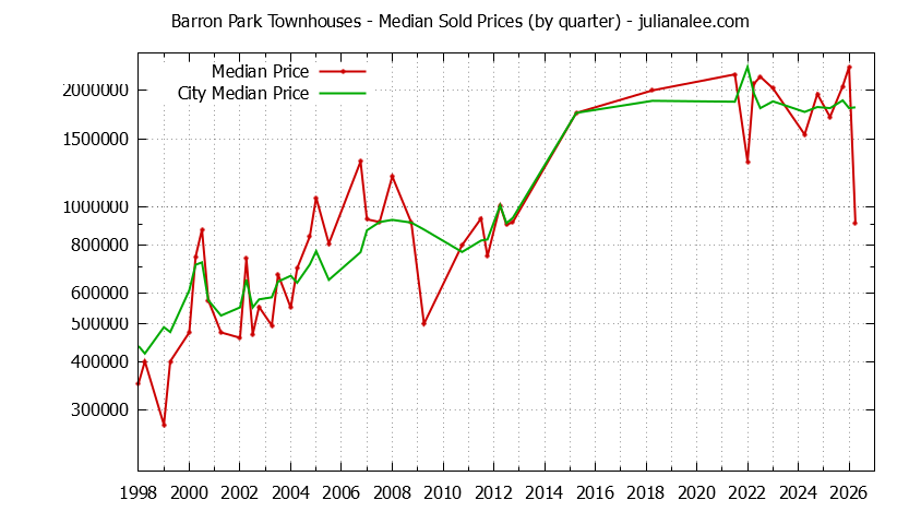 Graph of the Quarterly Median Price of Barron Park vs. Palo Alto Townhouses Sold
