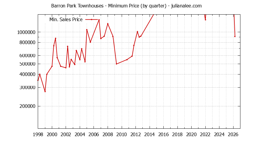 Graph of the Quarterly Minimum Price for Barron Park Townhouses Sold