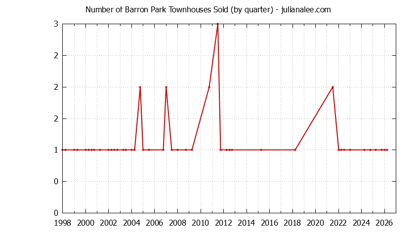 Graph of the Quarterly Number of Palo Alto Townhouses Sold