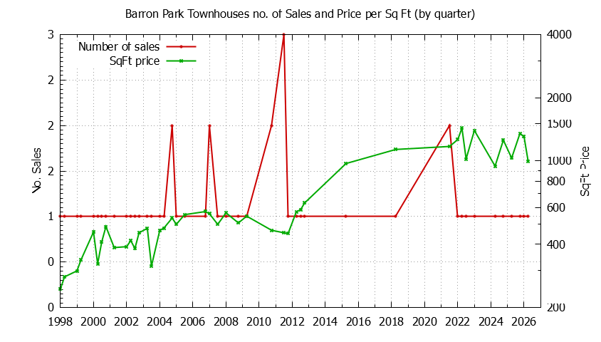 Graph of the Quarterly Number & Price Per SqFt of Barron Park Townhouses Sold