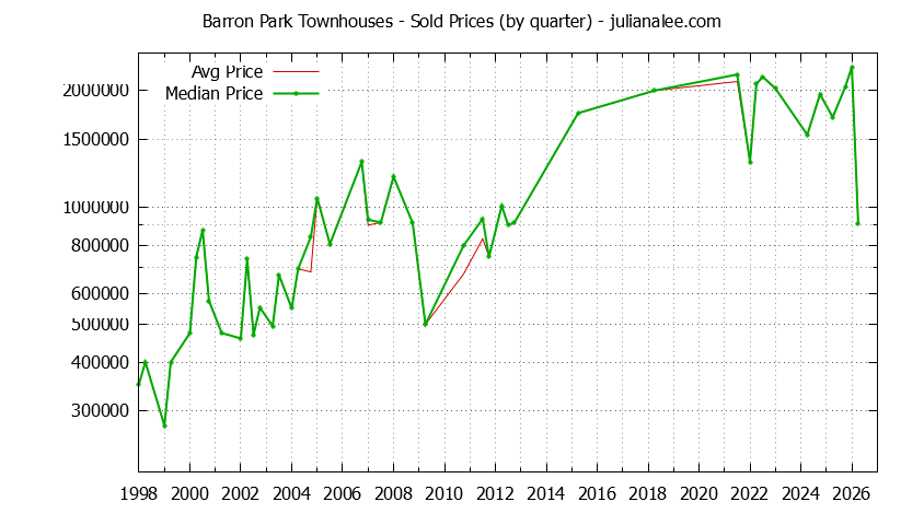 Graph of the Quarterly Average and Median Price of Barron Park Townhouses Sold