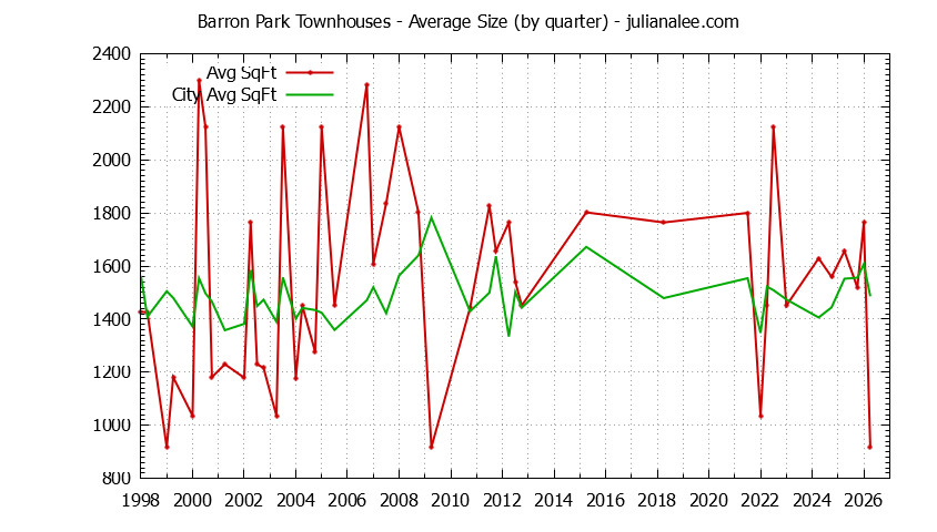 Graph of the Quarterly Average Size of Barron Park vs. Palo Alto Townhouses Sold