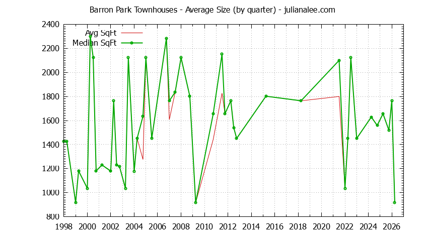 Graph of the Quarterly Average Size of Barron Park Townhouses Sold