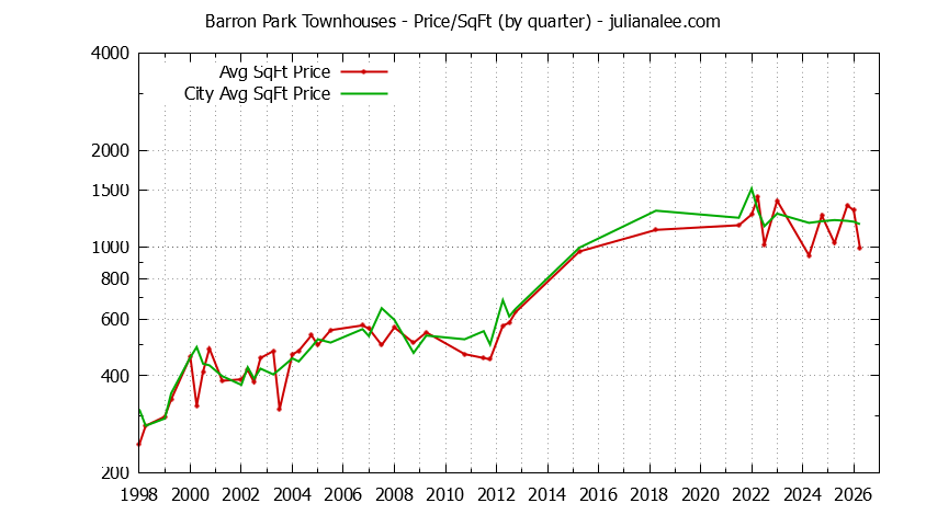 Graph of the Quarterly Average Price Per Square Foot for Barron Park vs. Palo Alto Townhouses Sold