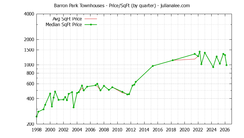 Graph of the Quarterly Average Price Per Square Foot for Barron Park Townhouses Sold