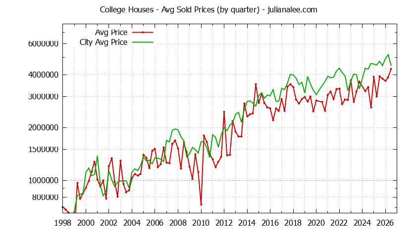 Quarterly Average Price of a College Home Quarterly Average Price of a College Home