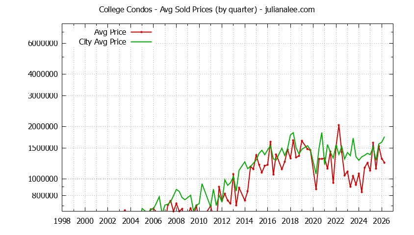 Quarterly Average Price of College vs. Palo Alto Condos Sold Graph of the Quarterly Average Price of College vs. Palo Alto Condos Sold