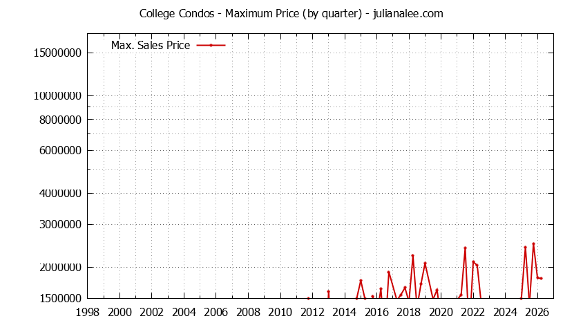 Quarterly Maximum Price for College Condos Sold Graph of the Quarterly Maximum Price for College Condos Sold