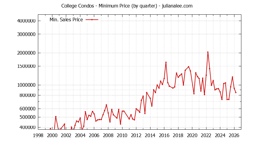 Quarterly Minimum Price for College Condos Sold Graph of the Quarterly Minimum Price for College Condos Sold