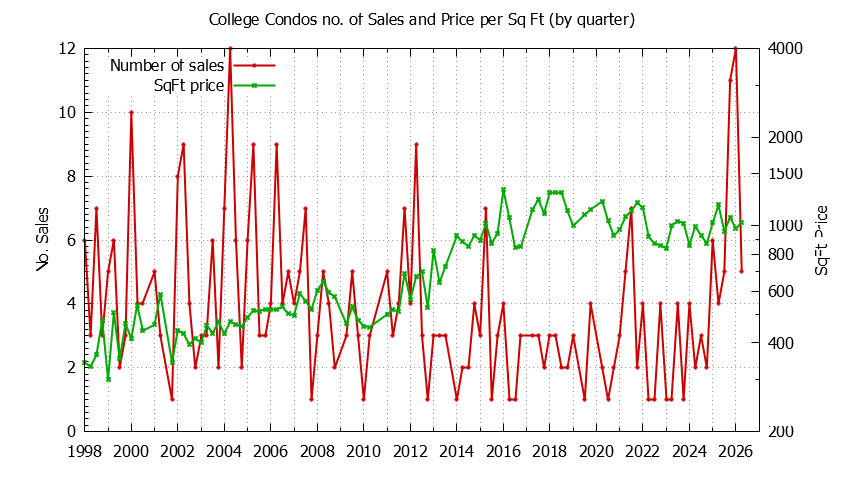 Quarterly Number & Price Per SqFt of College Condos Sold Graph of the Quarterly Number & Price Per SqFt of College Condos Sold