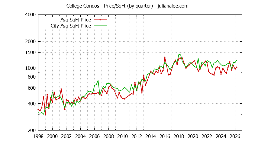 Quarterly Average Price Per Square Foot for College vs. Palo Alto Condos Sold Graph of the Quarterly Average Price Per Square Foot for College vs. Palo Alto Condos Sold