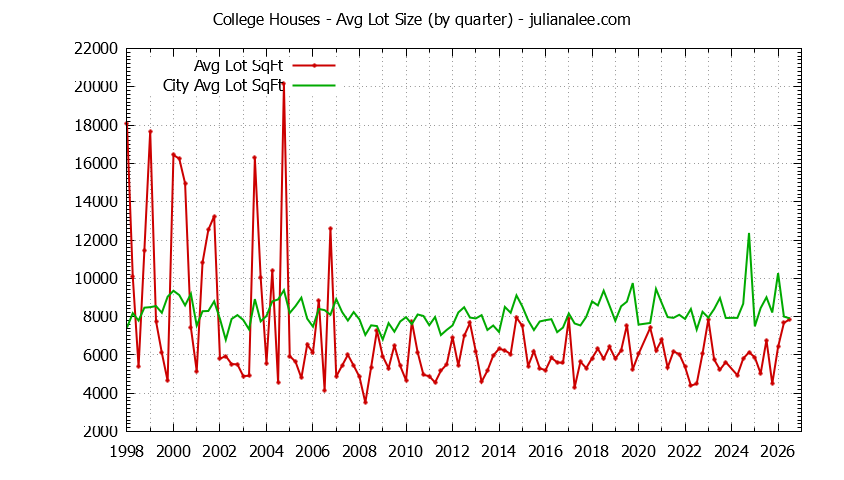 Quarterly Average Lot Size of College vs. Palo Alto Houses Sold Graph of the Quarterly Average Lot Size of College vs. Palo Alto Houses Sold