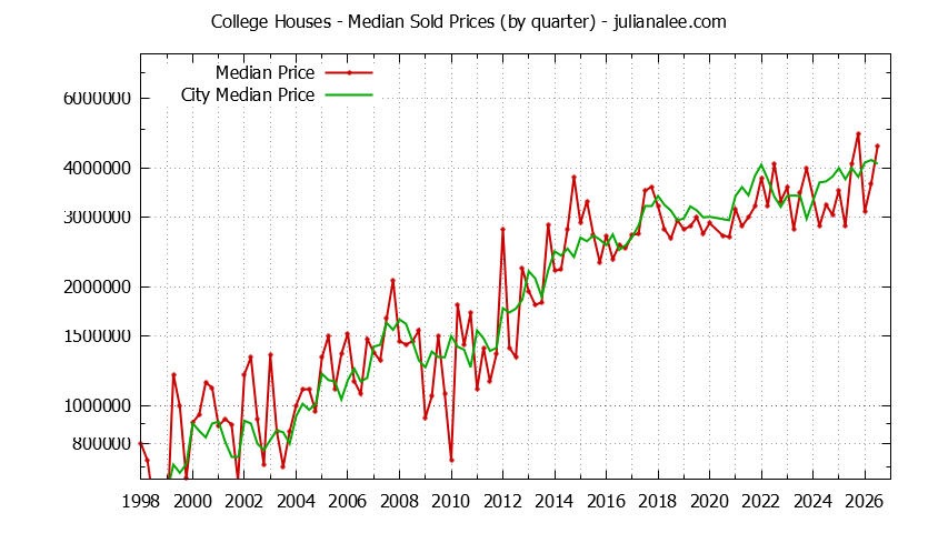 Quarterly Median Price of a College Home Quarterly Median Price of a College Home