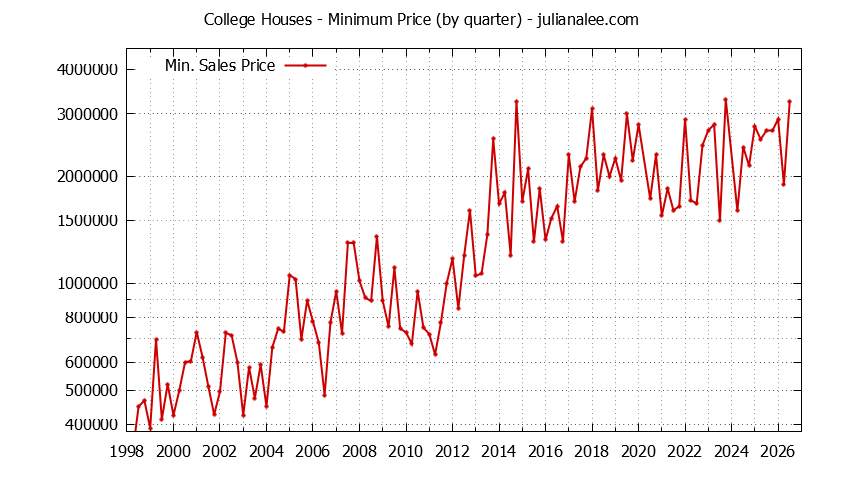 Quarterly Minimum Price of College Houses Sold Graph of the Quarterly Minimum Price for College Houses Sold