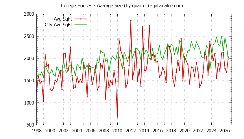 Quarterly Average Size of College vs. Palo Alto Houses Sold Graph of the Quarterly Average Size of College vs. Palo Alto Houses Sold
