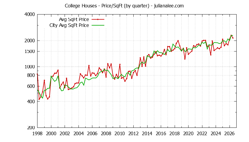 Quarterly Average Price Per Square Foot for College & Palo Alto Houses Sold Graph of the Quarterly Average Price Per Square Foot for College & Palo Alto Homes