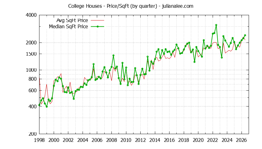 Monthly Average Price Per Square Foot for Palo Alto Houses Sold Graph of the Average Quarterly Price Per Square Foot for College & Palo Alto Homes