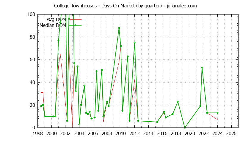Quarterly Average Days On Market for College Townhouses Sold Graph of the Quarterly Average Days On Market for College Townhouses Sold