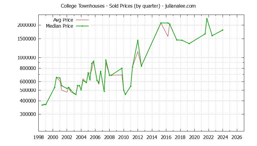 Quarterly Average and Median Price of College Townhouses Sold Graph of the Quarterly Average and Median Price of College Townhouses Sold