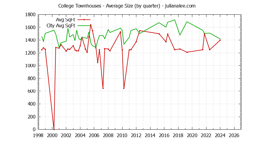 Quarterly Average Size of College vs. Palo Alto Townhouses Sold Graph of the Quarterly Average Size of College vs. Palo Alto Townhouses Sold