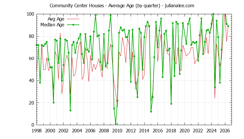 Graph of the Quarterly Average Age of Community Center Houses Sold