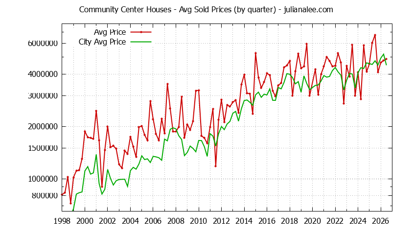 Quarterly Average Price of a Community Center Home