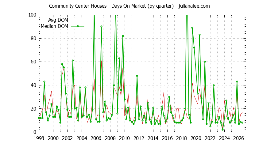 Graph of the Quarterly Average Days On Market for Community Center Houses Sold