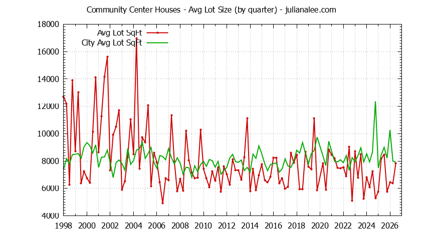 Graph of the Quarterly Average Lot Size of Community Center vs. Palo Alto Houses Sold