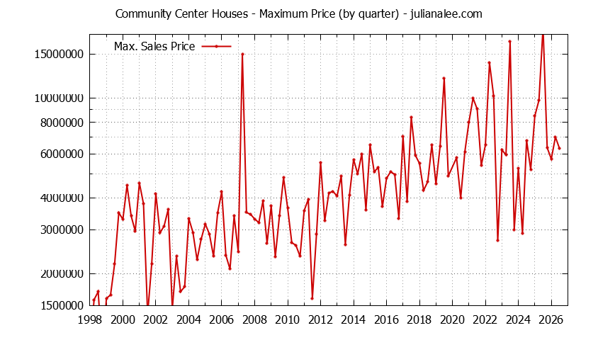 Graph of the Quarterly Maximum Price for Community Center Houses Sold