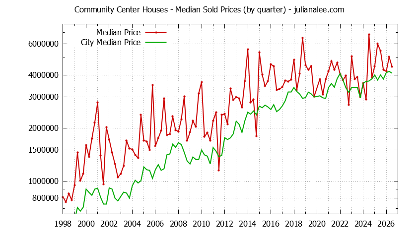 Quarterly Median Price of a Community Center Home