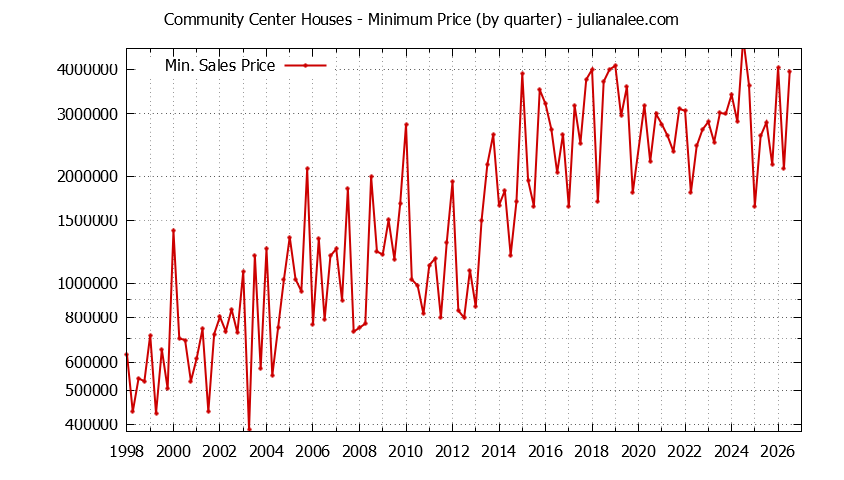 Graph of the Quarterly Minimum Price for Community Center Houses Sold