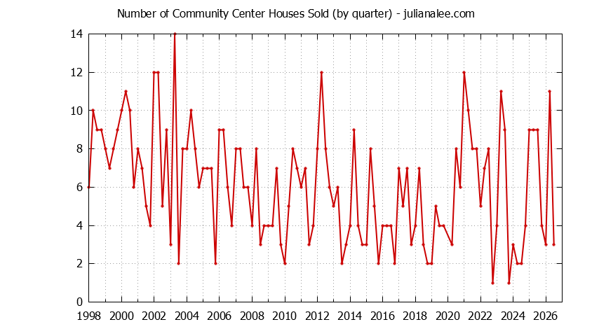 Graph of the Quarterly Number of Community Center Houses Sold