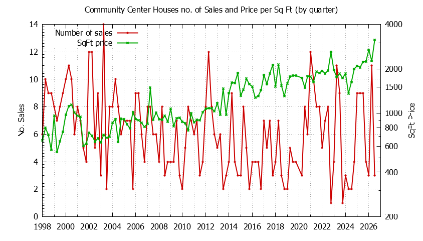 Graph of the Quarterly Number of Sales vs. Price Per SqFt for Community Center Houes Sold