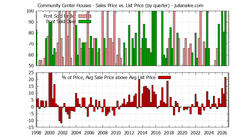 Graph of the Quarterly Average Sales Price vs. List Price for Community Center Houses