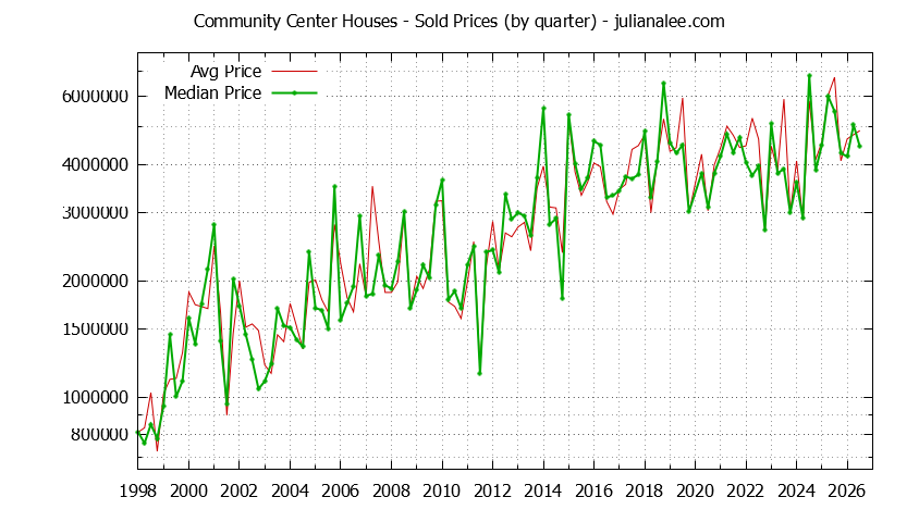 Quarterly Median and Average Price of a Community Center Home