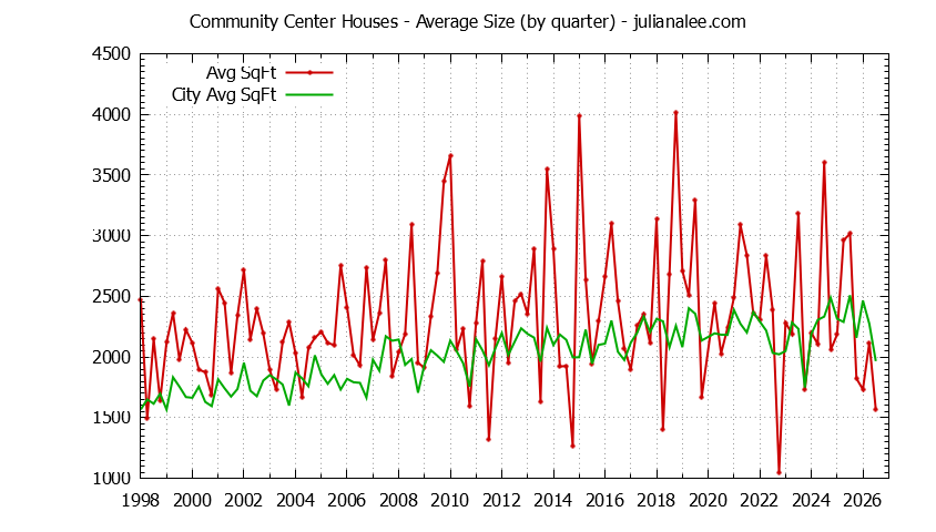 Graph of the Quarterly Average Size of Community Center vs. Palo Alto Houses Sold