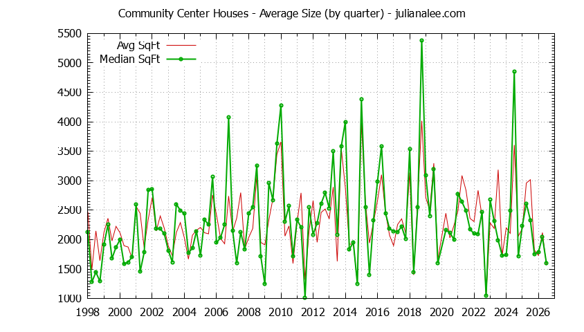 Graph of the Quarterly Average Size of Community Center Houses Sold