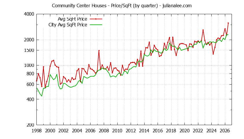 Graph of the Quarterly Average Price Per Square Foot for Community Center & Palo Alto Homes