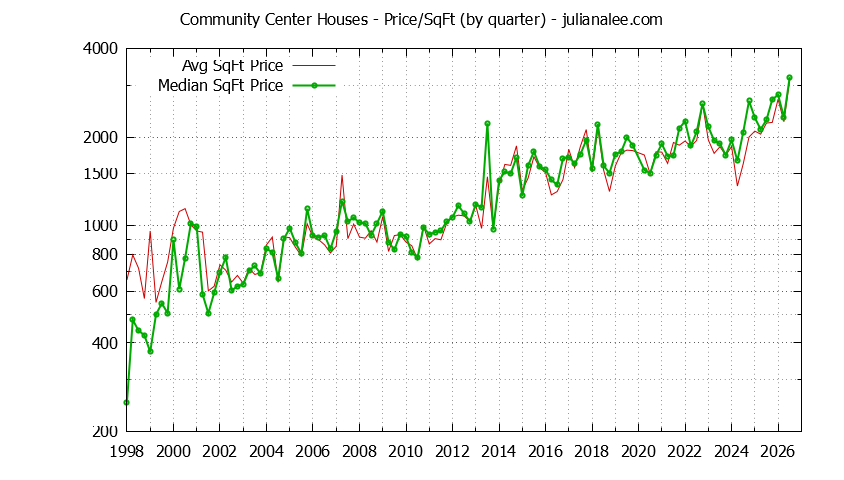 Graph of the Average Quarterly Price Per Square Foot for Community Center & Palo Alto Homes