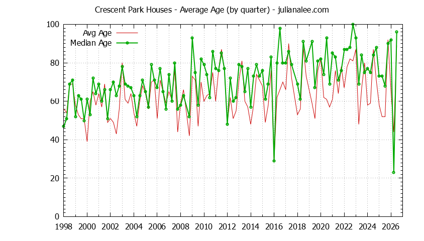 Graph of the Quarterly Average Age of Crescent Park Houses Sold