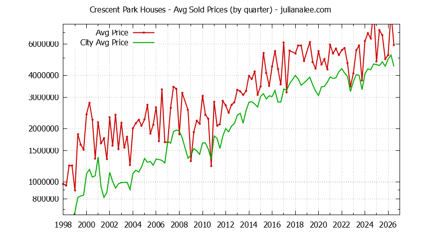 Graph of average price of a Crescent Park Neighborhood House